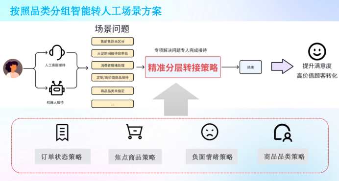 多商品多品类，客服分流还能这样做！啥是分流？为啥要设置分流？