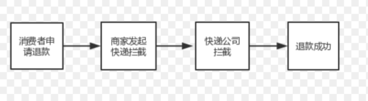 抖音小店如何拦截包裹并处理？合包包裹拦截有什么不同？