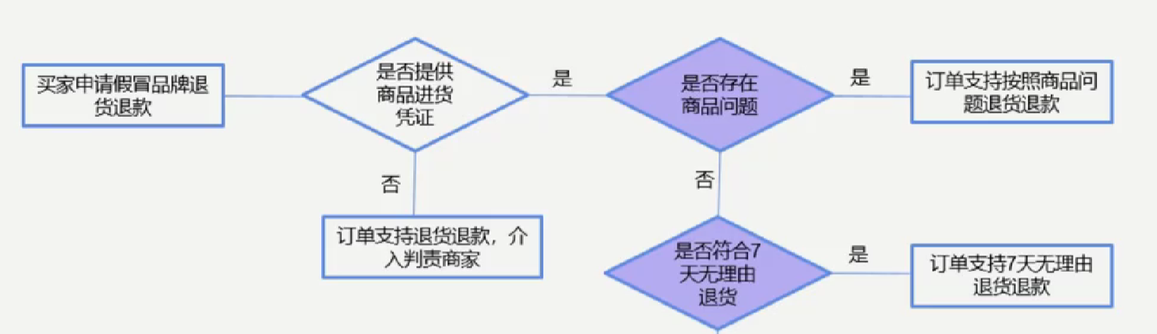 买家申请天猫假货退款/售后维权怎么办？第一步应该怎么做？