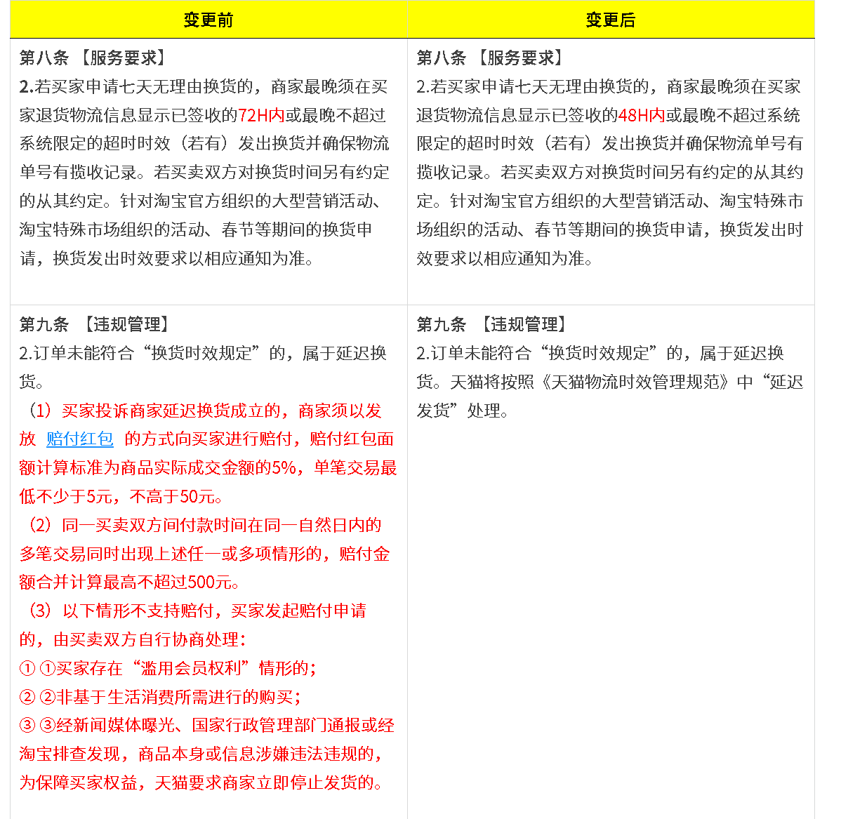 七天无理由退换货在天猫如何拒绝？商家错误拒绝可能会造成什么后果？