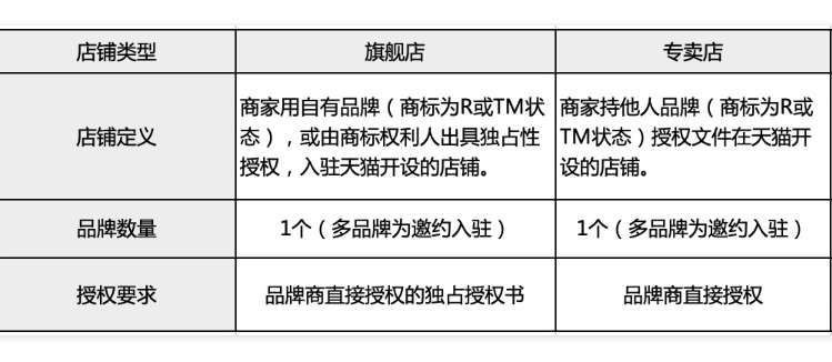 淘宝旗舰店和专卖店有何不同？如何辨别旗舰店的真伪？学会辨别真伪享受安全、放心的购物体验！