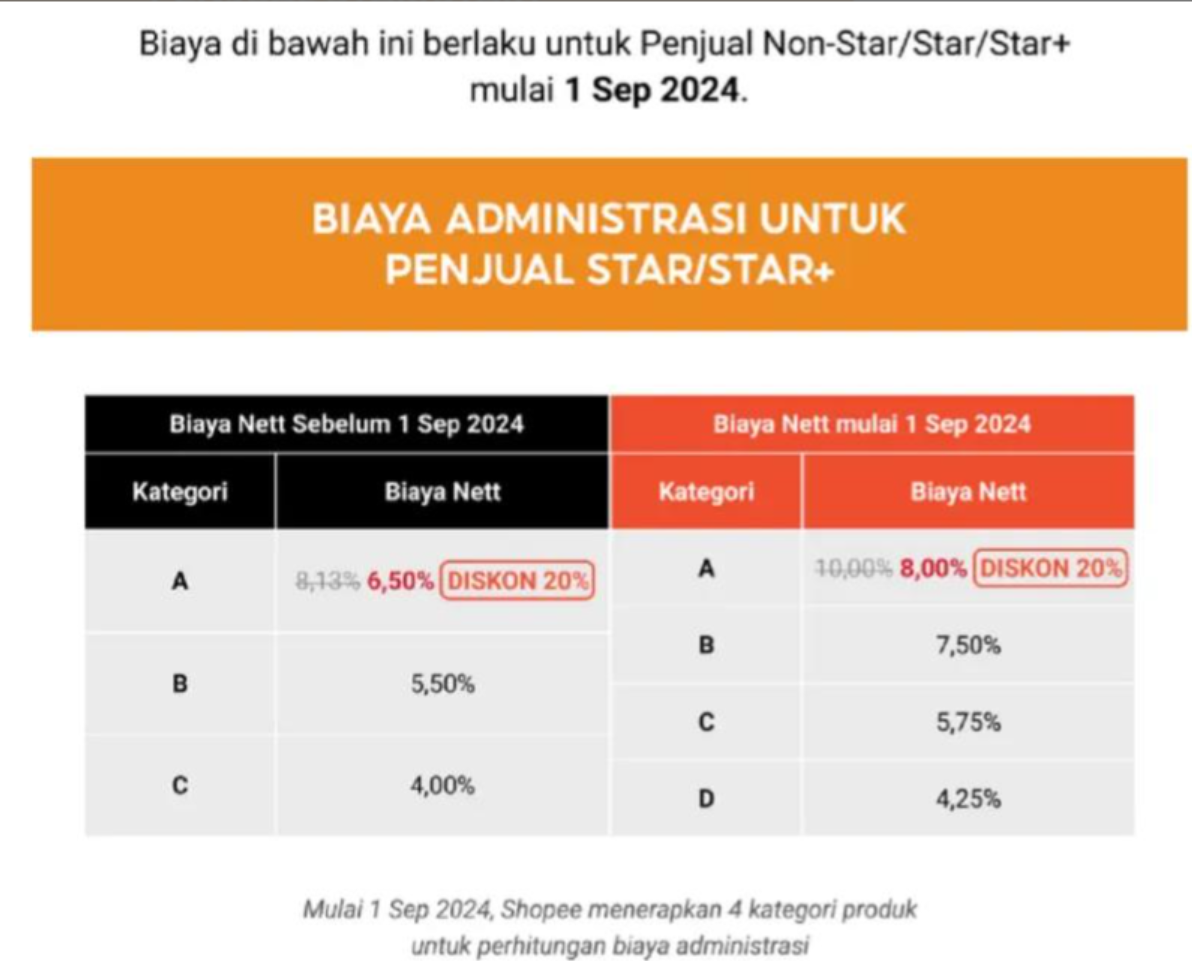 Shopee调整印尼佣金费率，卖家成本又要涨了吗？卖家成本上涨会有什么影响？