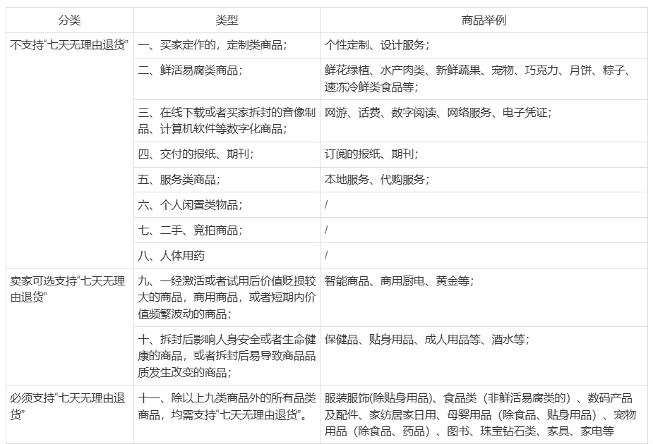 超出7天后，买家还能申请天猫7天无理由退换货吗？个人原因不能！商品质量等特殊原因可以！