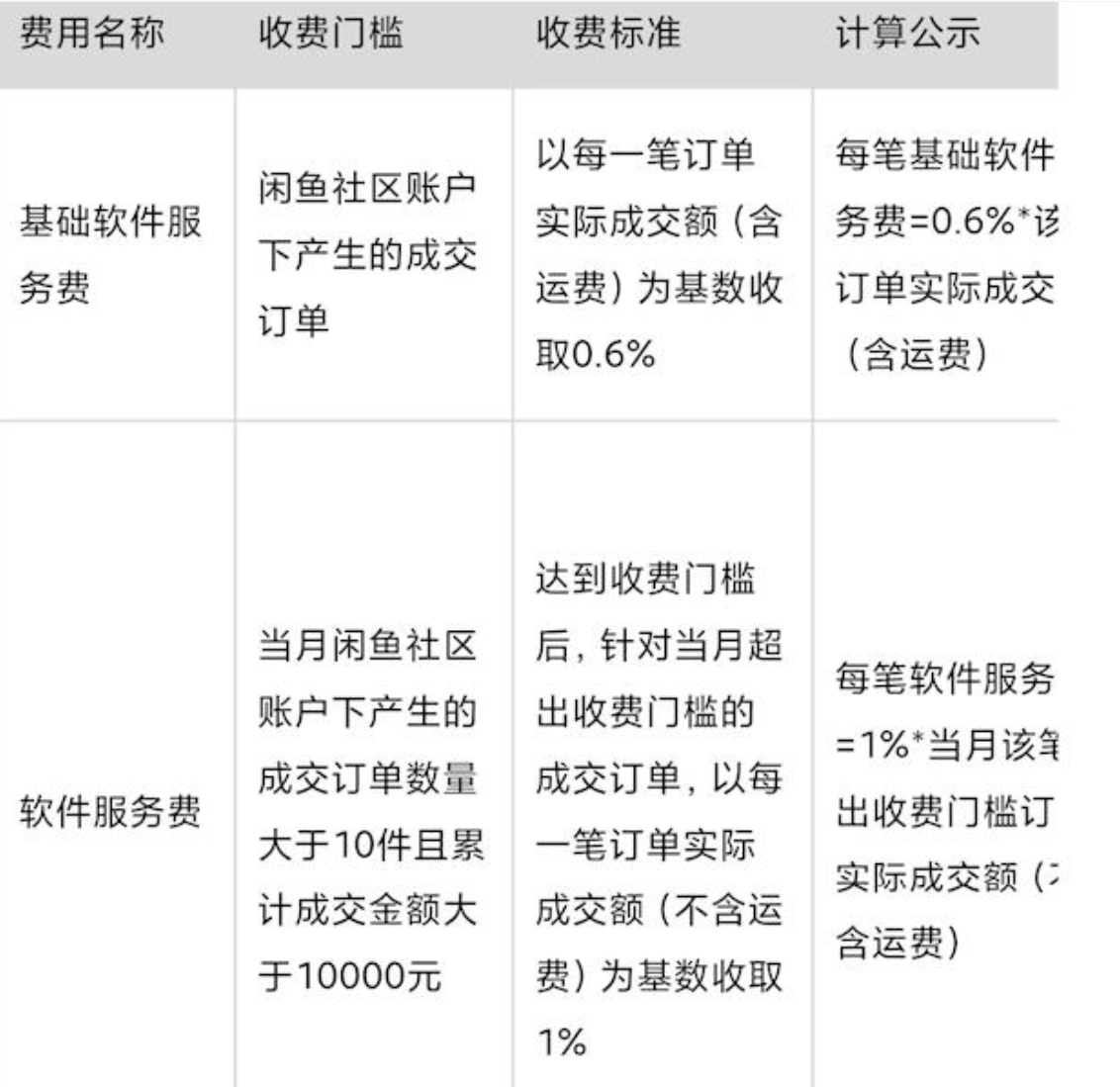 闲鱼拟向全体卖家收取服务费了吗？对闲鱼平台生态会有什么影响？