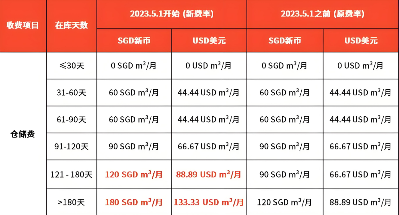 Shopee海外仓下调多项费用政策了吗？具体内容是什么？