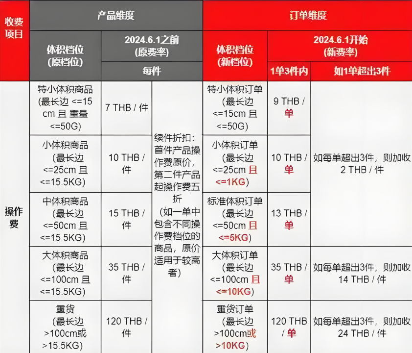 Shopee海外仓下调多项费用政策了吗？具体内容是什么？