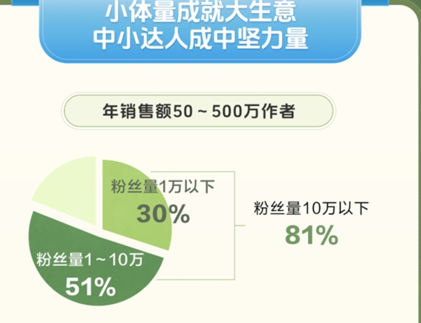 抖音平台过去一年新增带货达人528万人，同比增长74%吗？新增带货达人对抖音电商生态有什么影响？