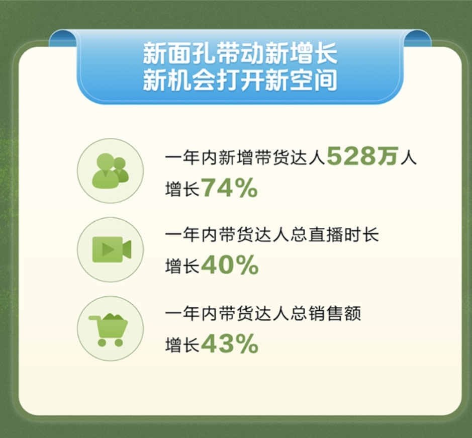 抖音平台过去一年新增带货达人528万人，同比增长74%吗？新增带货达人对抖音电商生态有什么影响？