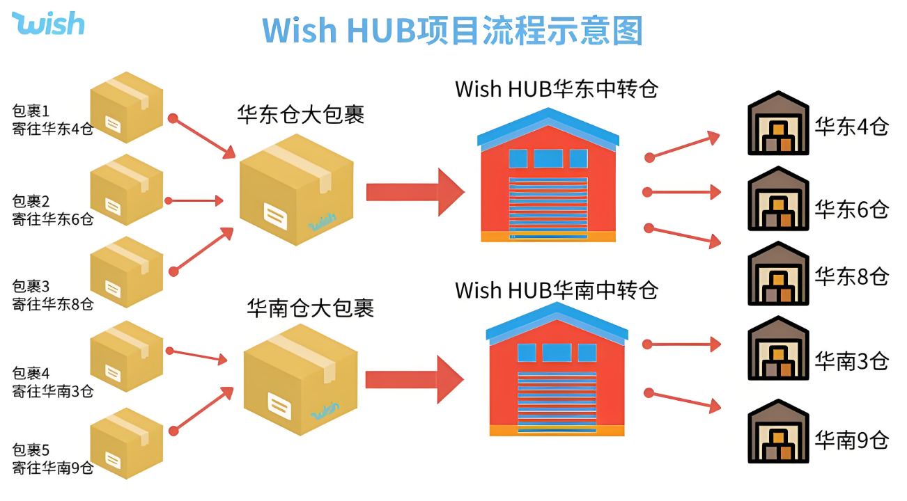 WishPost部分物流渠道调整了吗？公告内容是什么？商户为及时调整运营策略需全面了解的公告内容！