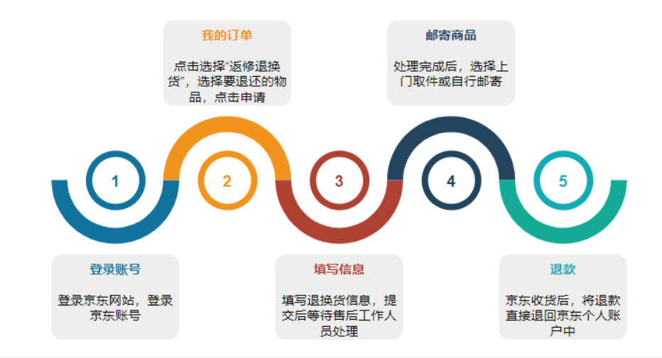 京东到家的退货优惠券还会退回来吗？京东到家的退货怎么处理？读懂文章才能保护自身权益！