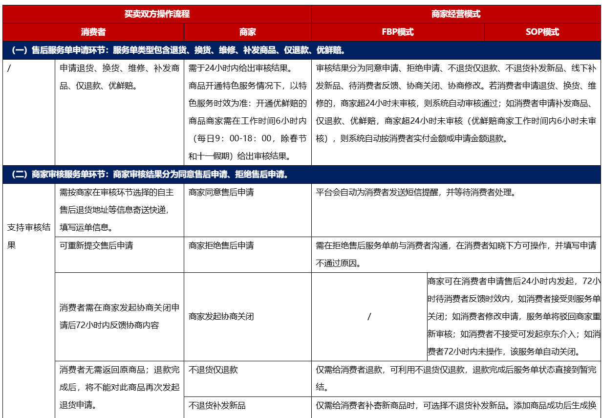 京东七天无理由退货的条件是什么？附七天无理由退货规则。