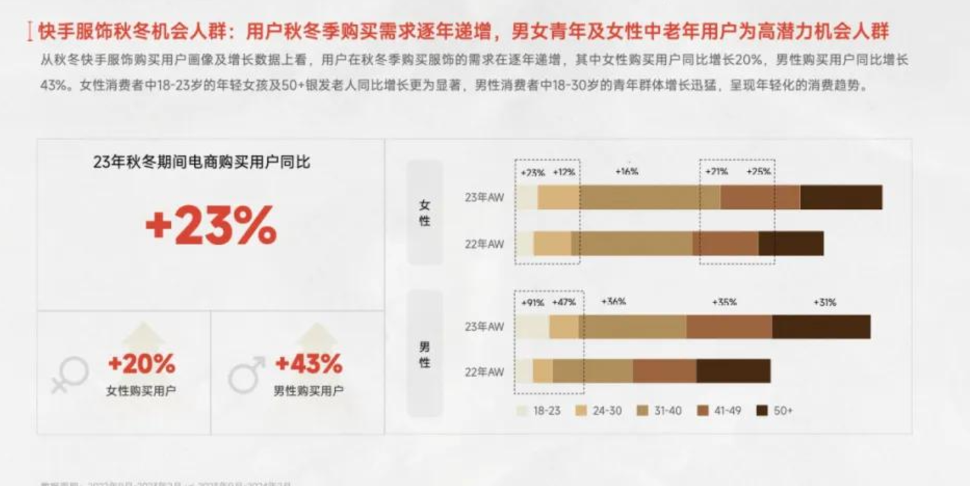 快手发布的《2024秋冬服饰行业趋势报告》揭示了哪些趋势？东方三缘色是什么?