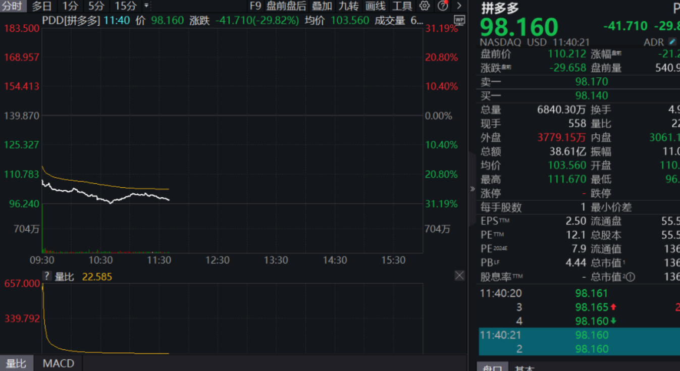 拼多多股价跌超28%，这会是上市以来最大单日跌幅吗？探析股价暴跌背后的原因！