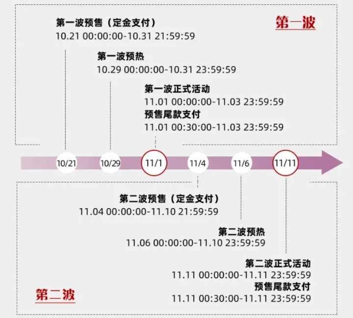 天猫双11现货操作权限表包含哪些内容？（包括抢先购和狂欢日）消费者需要把握时机享受优惠！