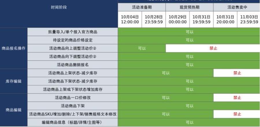 天猫双11现货操作权限表包含哪些内容？（包括抢先购和狂欢日）消费者需要把握时机享受优惠！