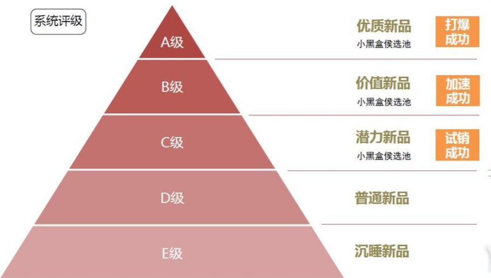 天猫新品等级和新品力指标是什么？是天猫平台对新品进行管理和评估的重要工具！