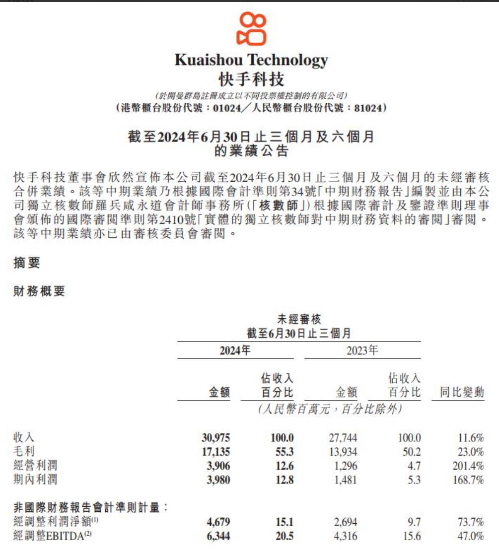 快手二季度营收310亿元，电商GMV达3053亿元，这个成绩如何？与其他季度及竞争对手对比下的成绩评估怎么样？