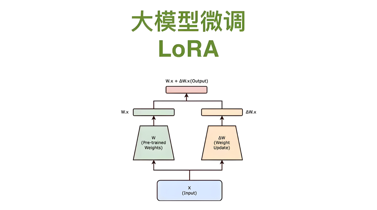 使用Lora微调DeepSeek大模型的技巧是什么？掌握技巧提升模型在特定任务上表现同时降低成本！