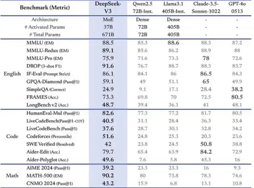 国产大模型DeepSeek-V3有哪些特点？全方位解析为国产人工智能产业的发展注入了新活力的大模型！