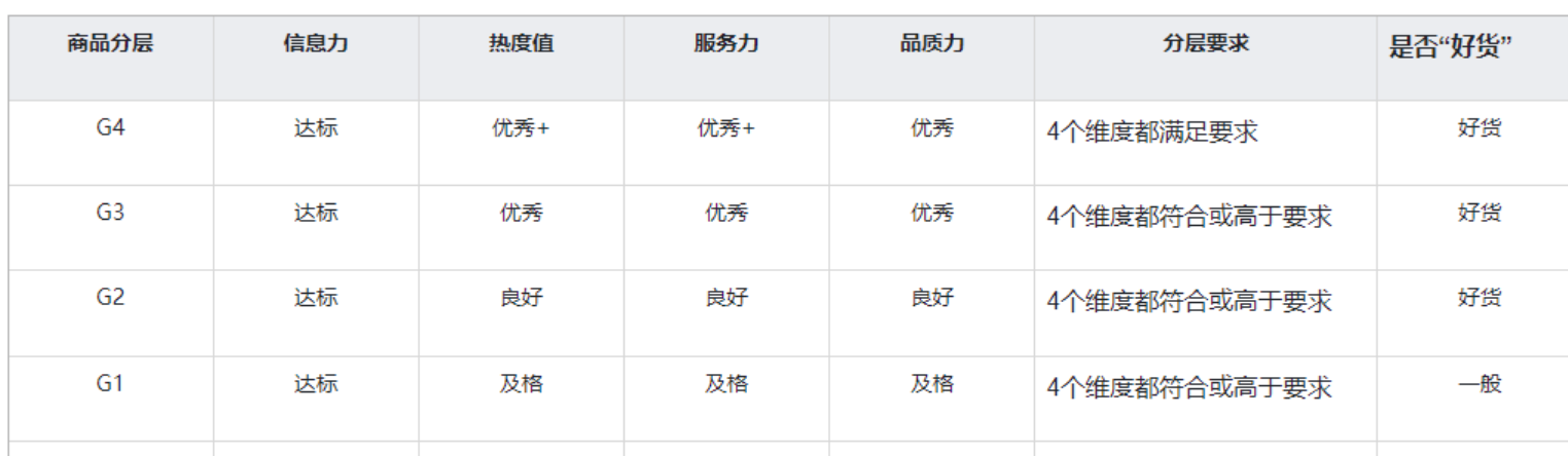 快手商品分层体系是啥呢？快手商品分层体系的影响因素有哪些？