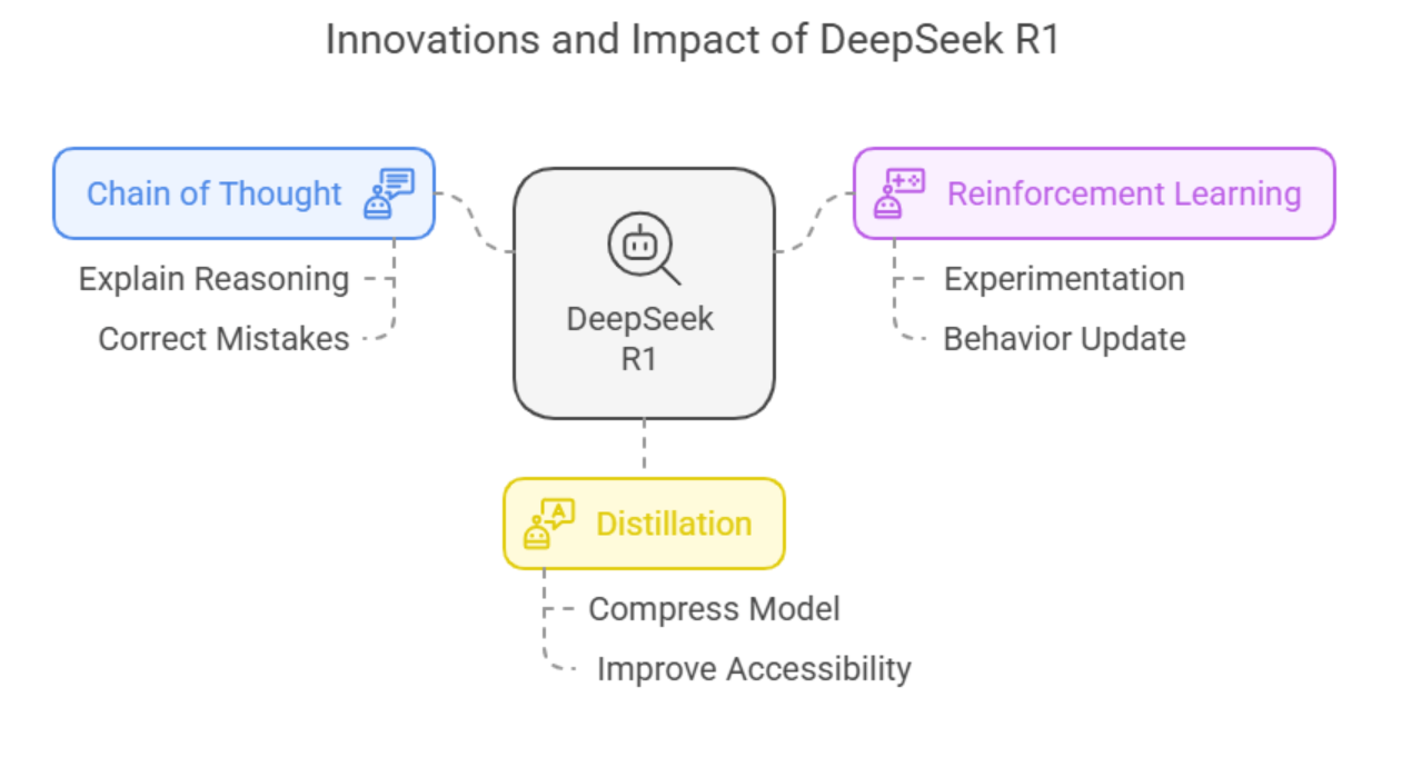 如何搞懂DeepSeek - 强化学习和蒸馏的结合？强化学习与蒸馏的结合有什么优势？