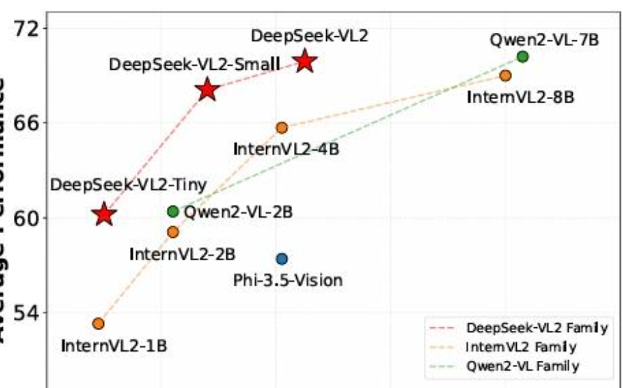 DeepSeek-VL2面向多模态任务的先进视觉-语言理解模型的特点是什么？与其他模型对比存在什么优势？