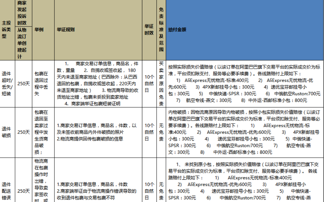 速卖通线上丢包有赔偿政策吗？赔偿流程是怎样的？赔偿流程全解析！