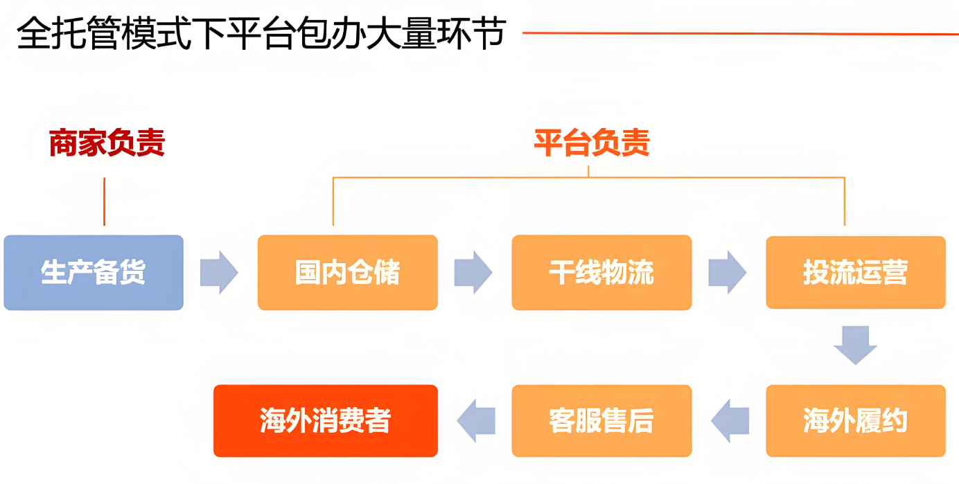 Lazada全托管模式在菲律宾正式上线的公告是什么？东南亚电商新标杆全解析！