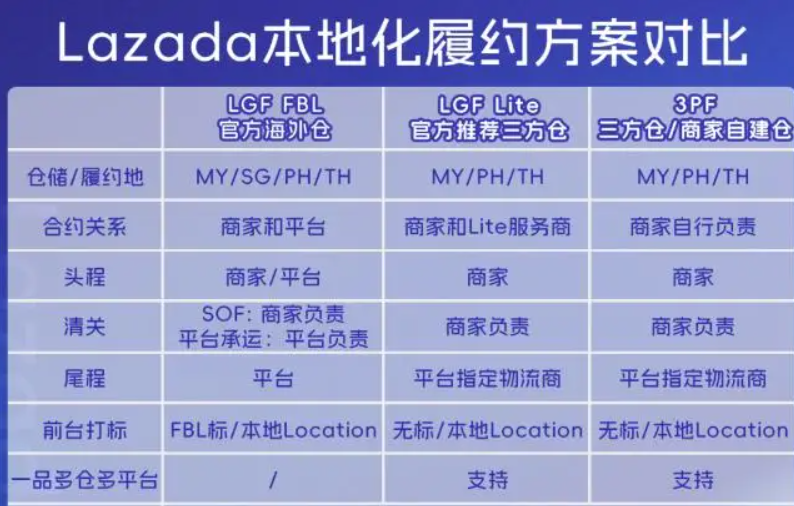 Lazada全托管模式在菲律宾正式上线的公告是什么？东南亚电商新标杆全解析！