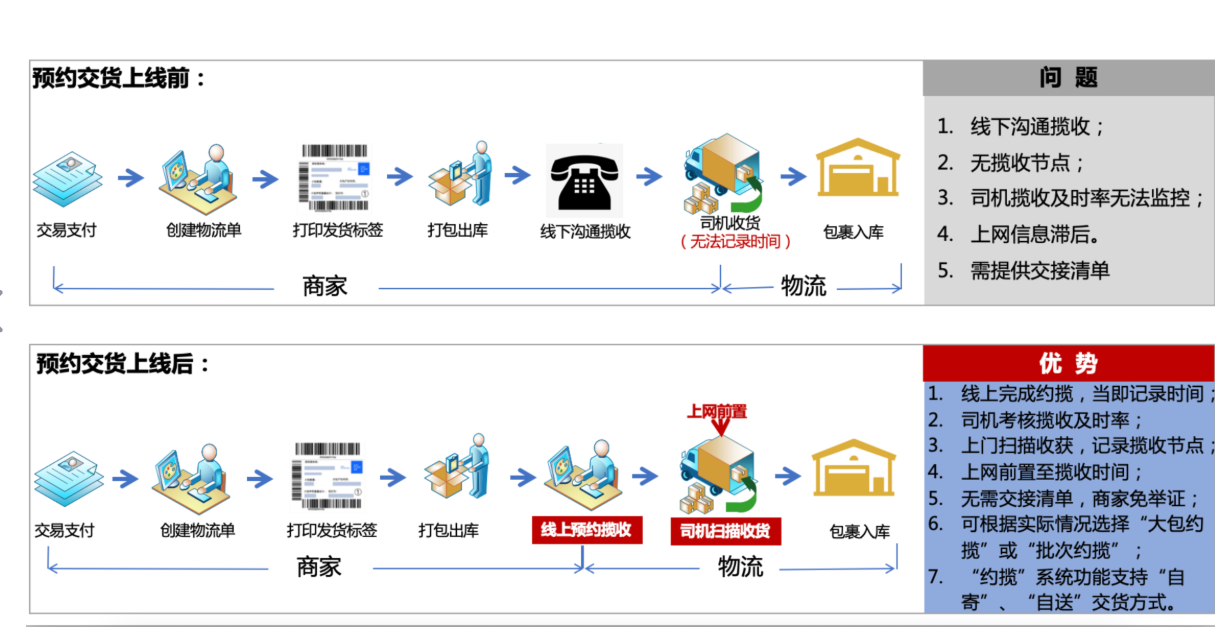 速卖通下单后多久可以发货？发货流程是怎样的？发货流程详解！