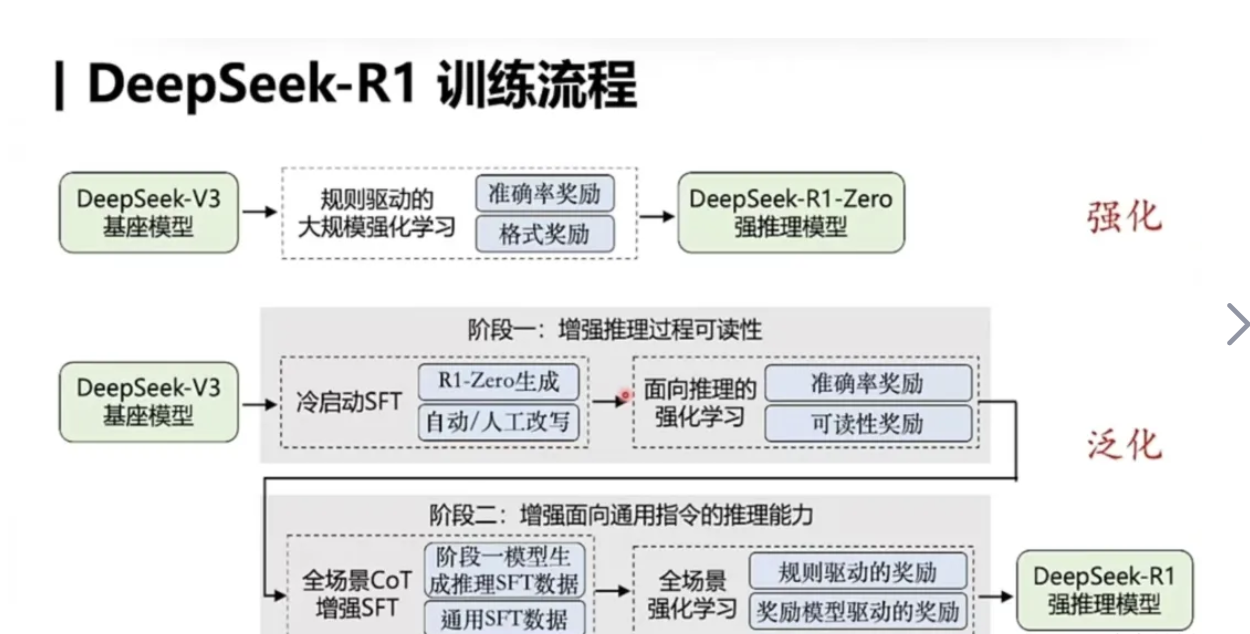 DeepSeek-R1重磅开源，如何读懂训练方法与RAG应用搭建？需对其深入理解找到正确的钥匙！