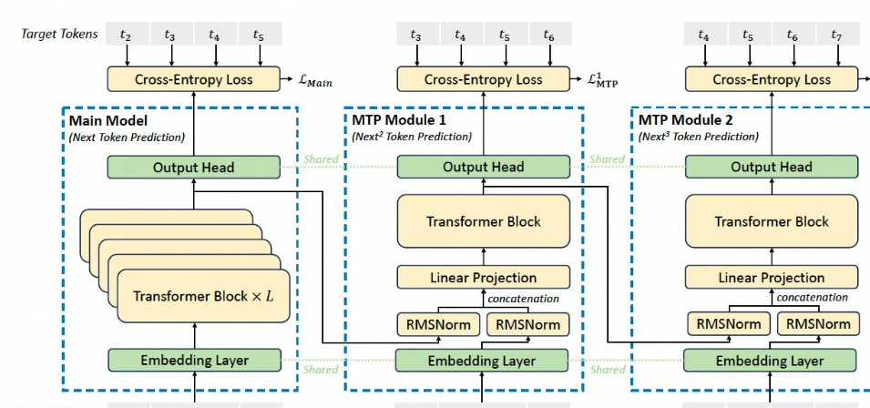 deepseek系列学习中有哪些关键点？DeepSeek-R1有多少种不同的训练路径?