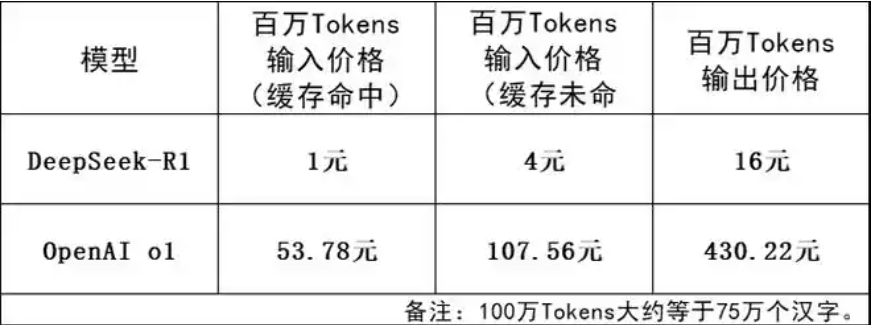 DeepSeek与OpenAI o1模型的性能对比如何？作为用户该如何选择呢？