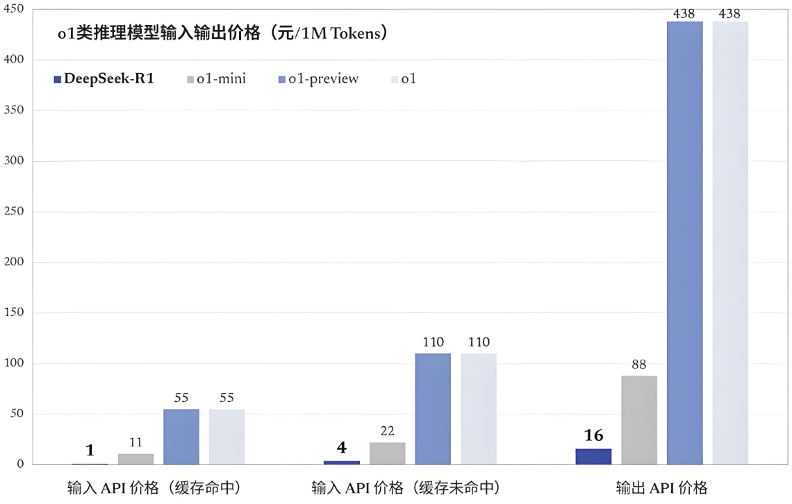 DeepSeek与OpenAI o1模型的性能对比如何？作为用户该如何选择呢？