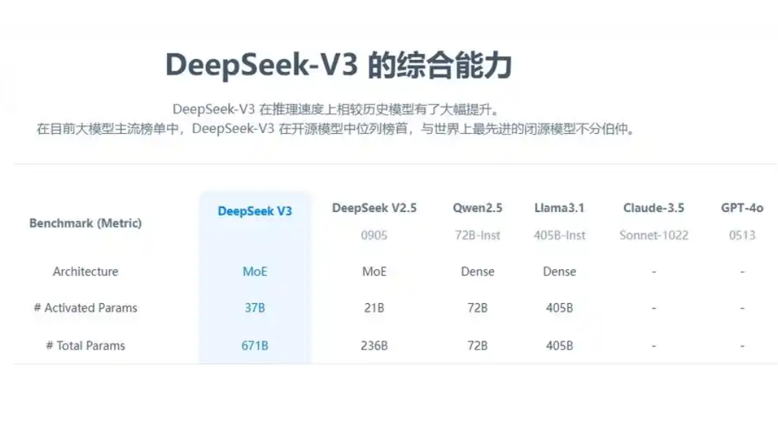 DeepSeek-V3技术报告中有哪些关键点？架构创新、训练效率、性能表现都展现了人工智能领域的先进性！