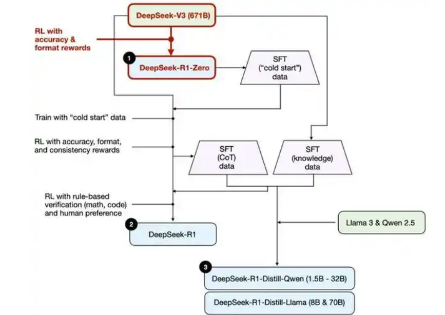 DeepSeek-R1模型的解读与微调技巧有哪些？科研人员、开发者都需要了解的事！