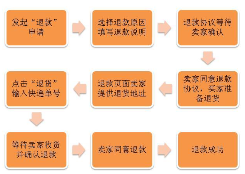 淘宝退货宝理赔失败是什么原因？退货宝理赔的金额是多少？作为消费者如何在退货时保障自身的权益？