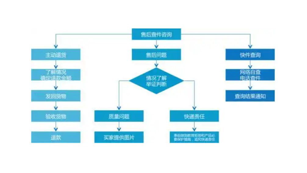 淘宝售后客服话术应如何编写？客服的职责又是什么呢？想要店铺在电商平台脱颖而出就靠它！