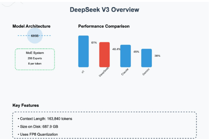 DeepSeek-V3开源后，开发者如何受益呢？其编程能力超越Claude了吗？