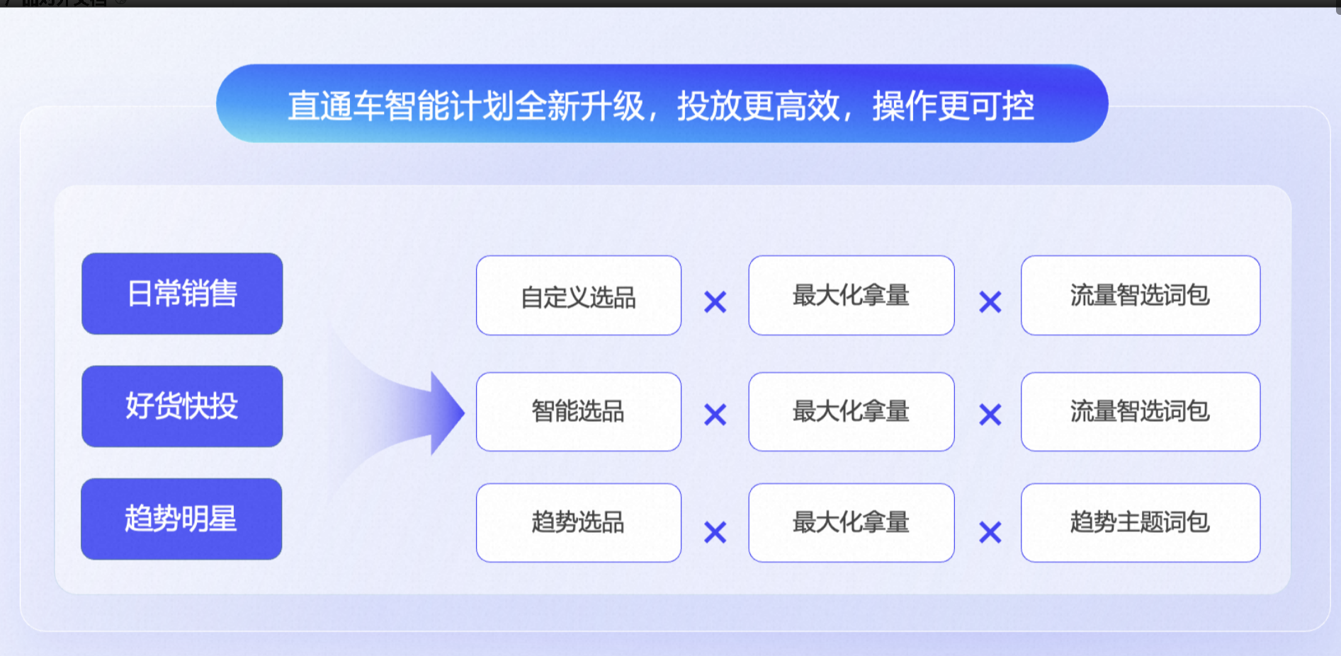 淘宝智能投放好还是标准投放好？智能投放比例又该如何选呢？了解淘宝直通车的这些事能大大提升运营效果！