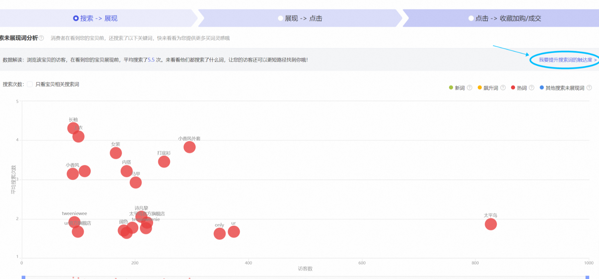 万相台推广怎么样投放的，投放技巧又有哪些呢？想要淘宝店铺营销效果提升还得了解这些！