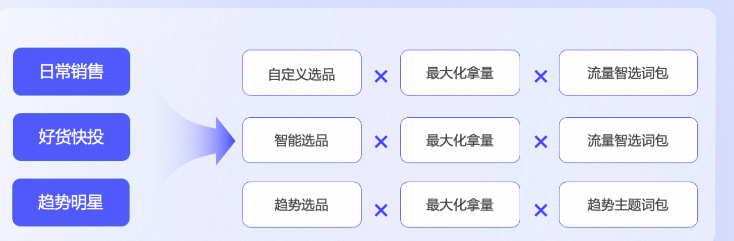 淘宝开万相台有什么好处？千牛万相台推广有用吗？有用，奉上万相台推广逻辑！