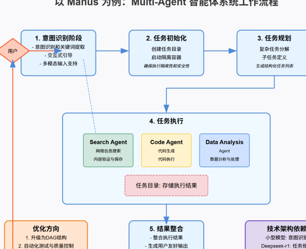 Manus的技术亮点是什么？性能和成本如何？Manus技术解析：如何用双视觉编码器改写多模态AI性能与成本规则？