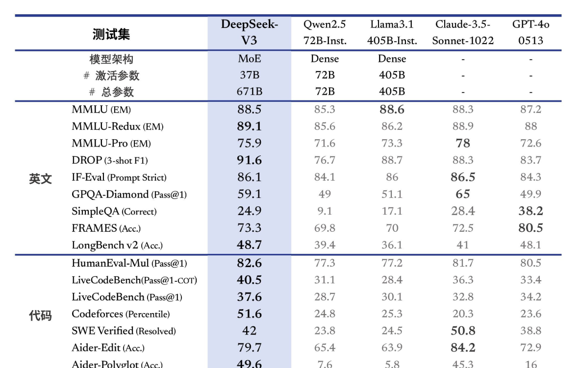 DeepSeek-V3上手体验：性能是否超越GPT-4o？DeepSeek V3的其他优势是什么？