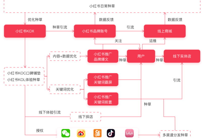 如何推广小红书个人店铺？小红书的推广方式有哪些？深入探讨小红书推广方式。