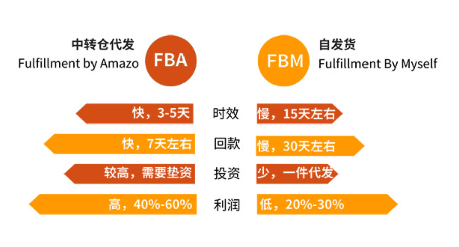 亚马逊FBM主要卖什么？如何选品？亚马逊FBM模式选品指南：热门品类与选品策略解析