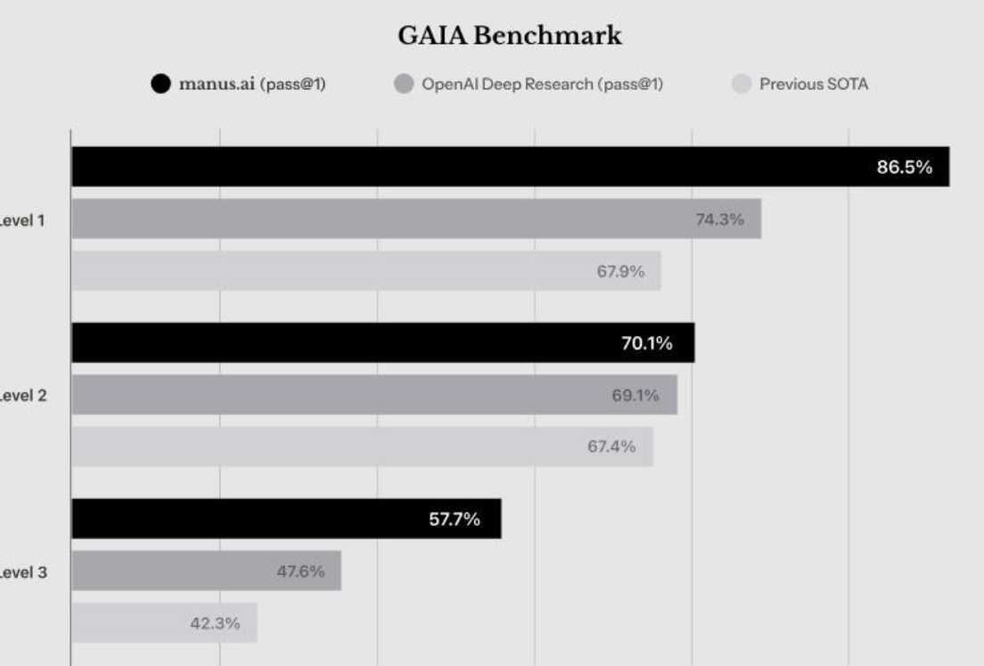 Manus在GAIA基准测试中超越OpenAI，其技术优势究竟在哪里？AGI竞赛的新赛点是什么？