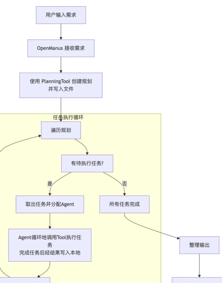 Manus的多智能体协作架构如何提升任务执行效率？Manus的"专业团队"构成如何成为黄金三角？