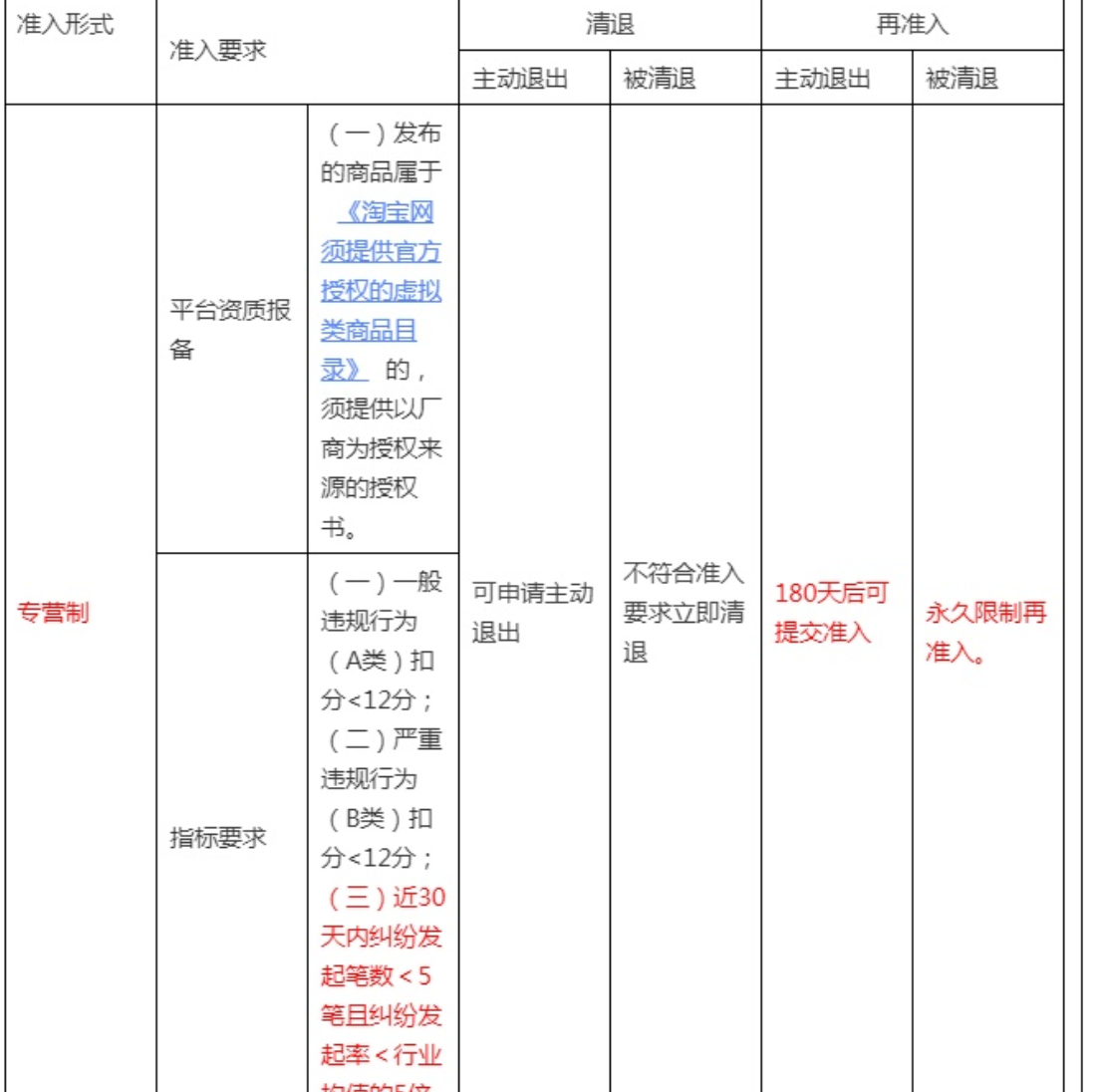 淘宝网生活娱乐线上会员行业管理规范有哪些调整？为什么要进行调整？