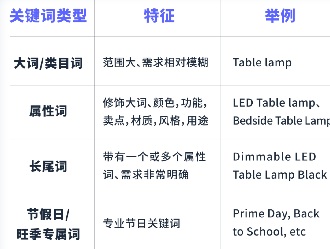 淘宝小词、大词、长尾词如何区分？如何找词？淘宝关键词的分类可不简单！